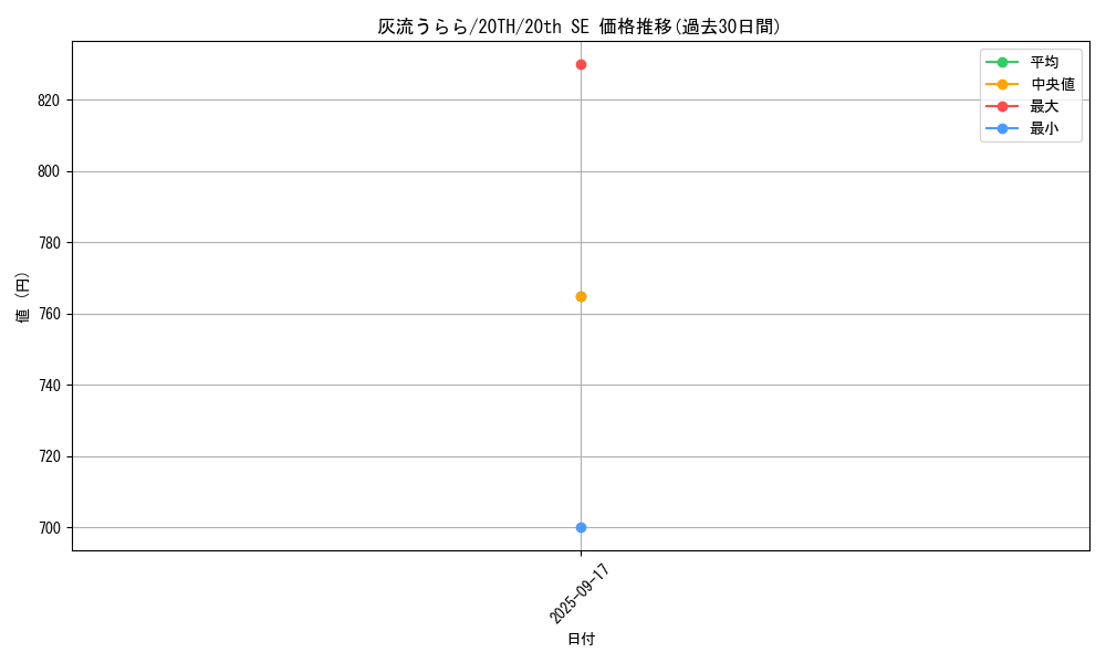 card_5417_series_9185_rarity_7560_graph