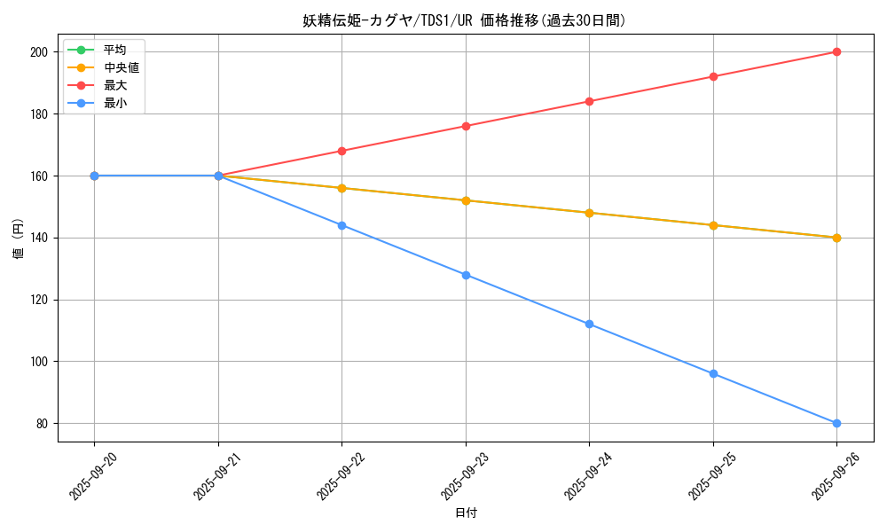 card_5425_series_7037_rarity_7_graph