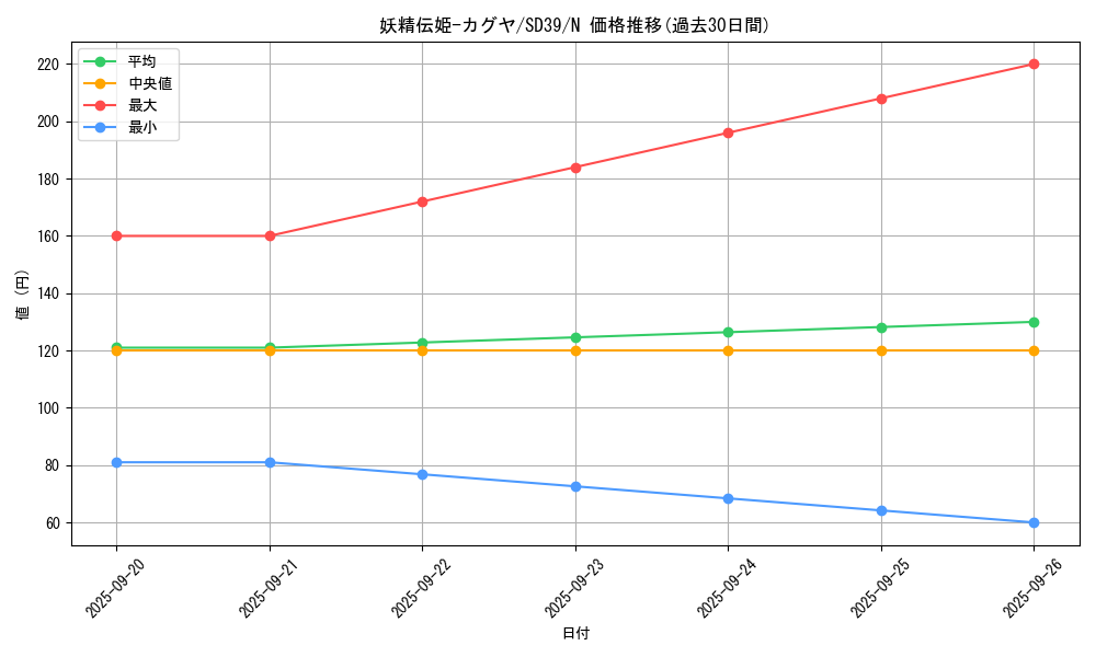 card_5425_series_7038_rarity_1_graph