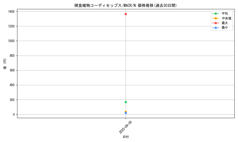 card_5427_series_12275_rarity_1_graph