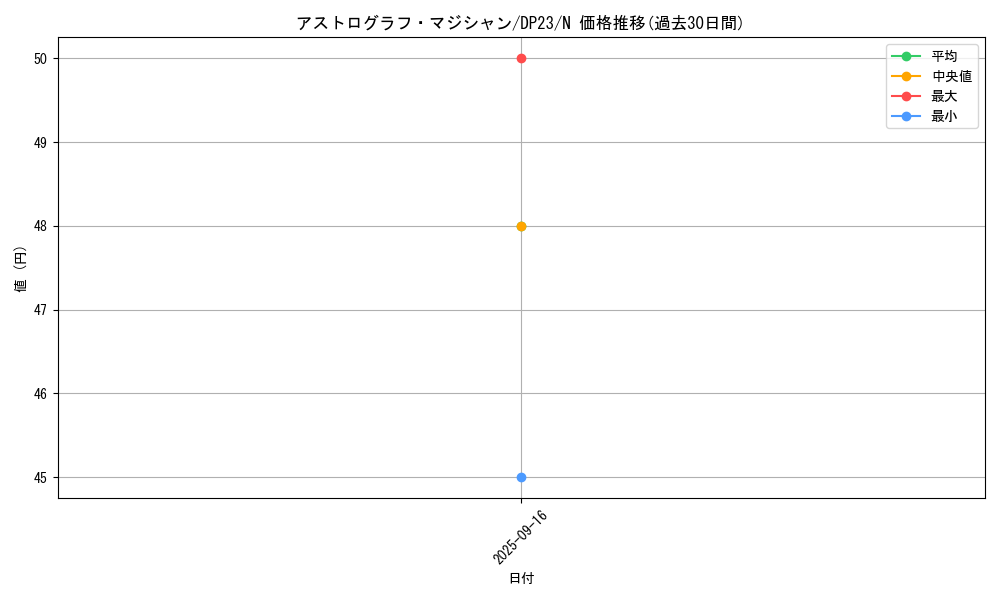 card_5441_series_7982_rarity_1_graph