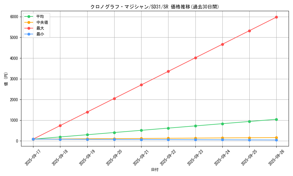 card_5442_series_12489_rarity_3_graph