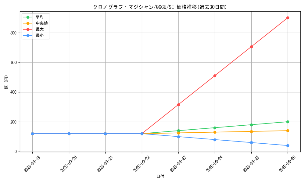 card_5442_series_2798_rarity_5_graph