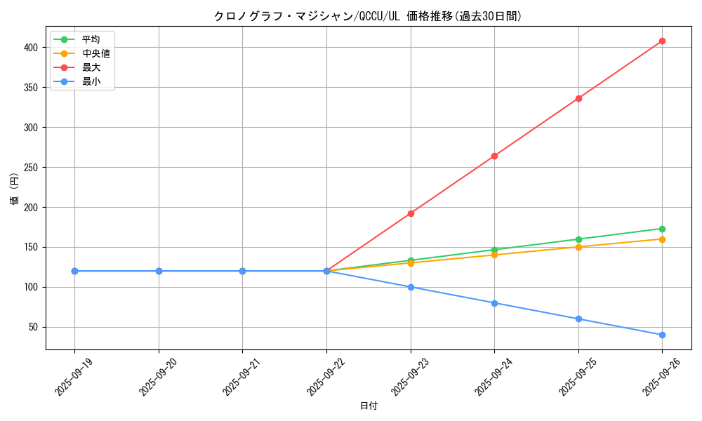 card_5442_series_2798_rarity_77_graph
