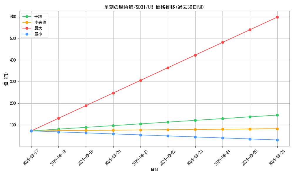 card_5447_series_12489_rarity_7_graph