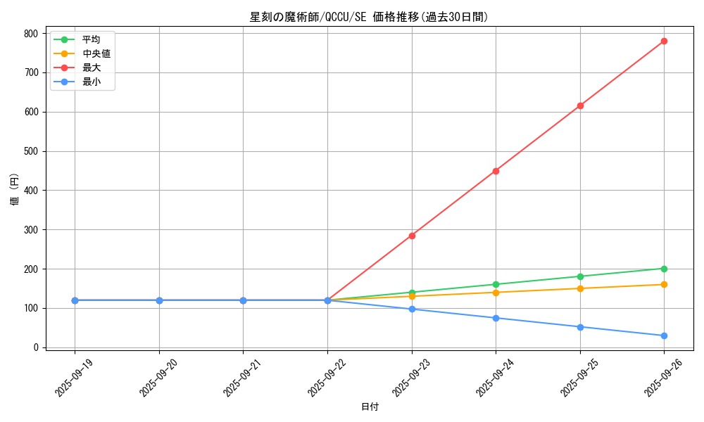 card_5447_series_2798_rarity_5_graph