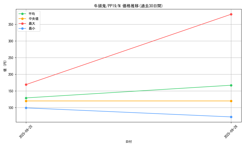 card_5457_series_12527_rarity_1_graph