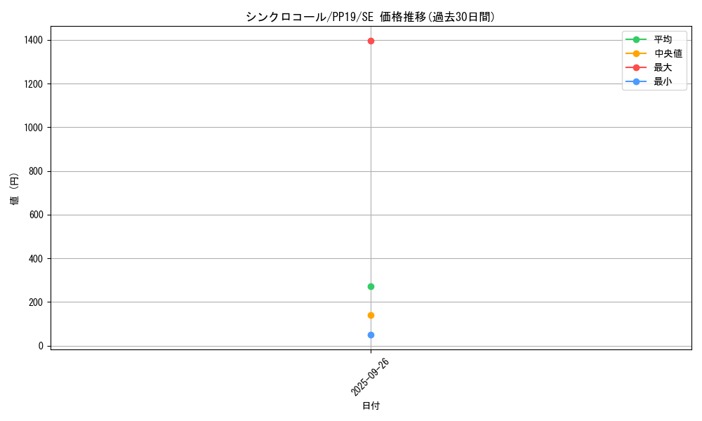 card_5460_series_12527_rarity_5_graph