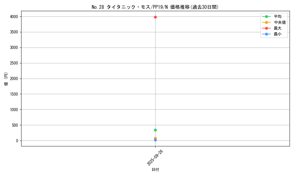 card_5470_series_12527_rarity_1_graph