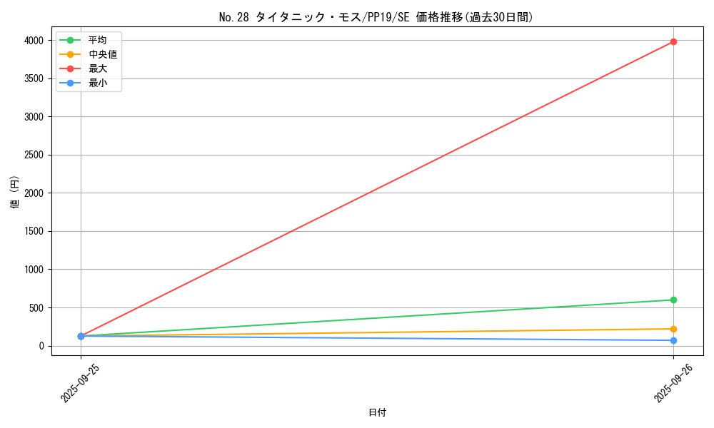 card_5470_series_12527_rarity_5_graph