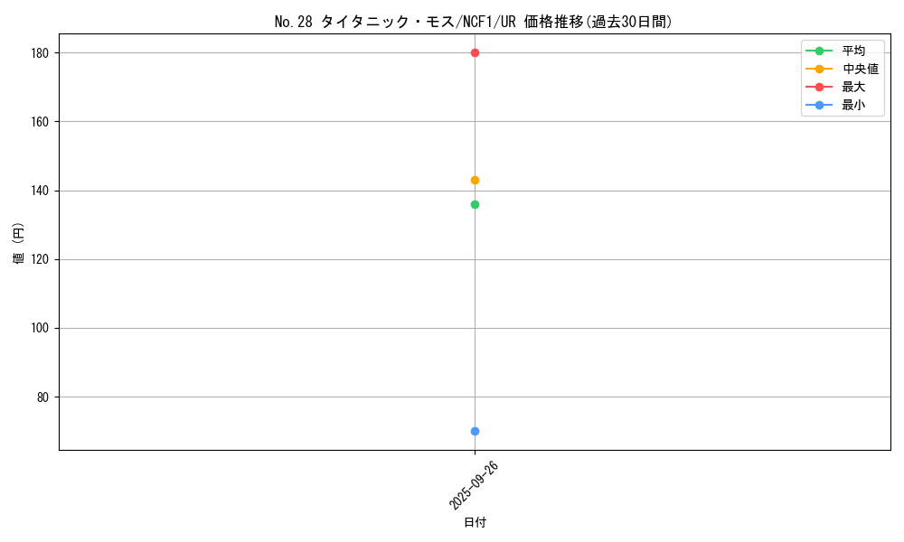 card_5470_series_7049_rarity_7_graph