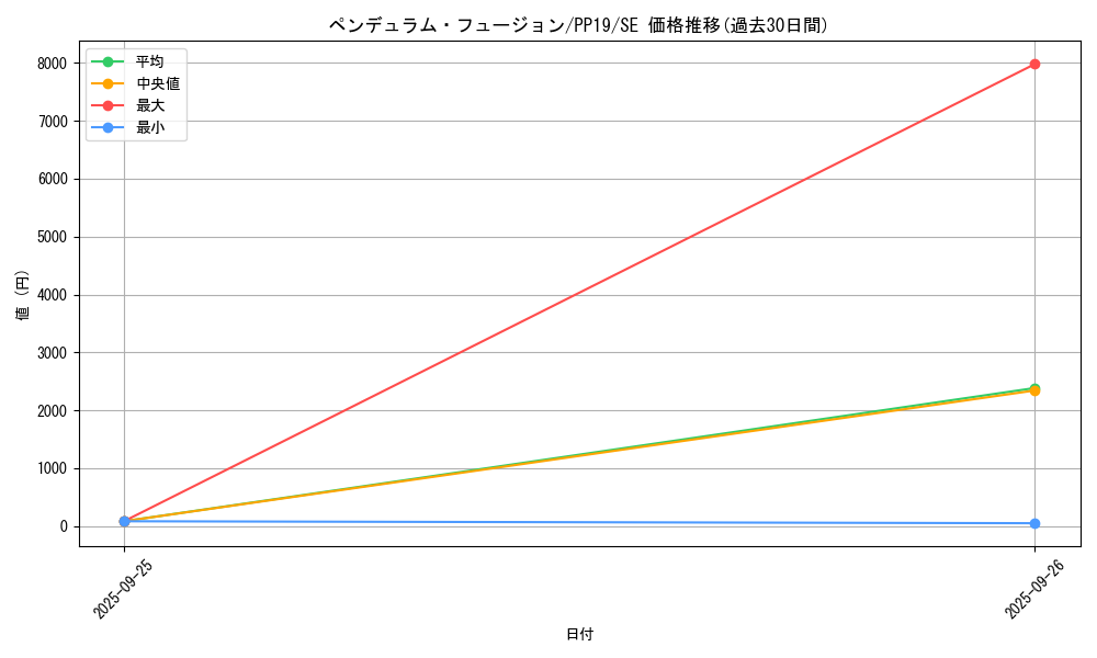 card_5477_series_12527_rarity_5_graph