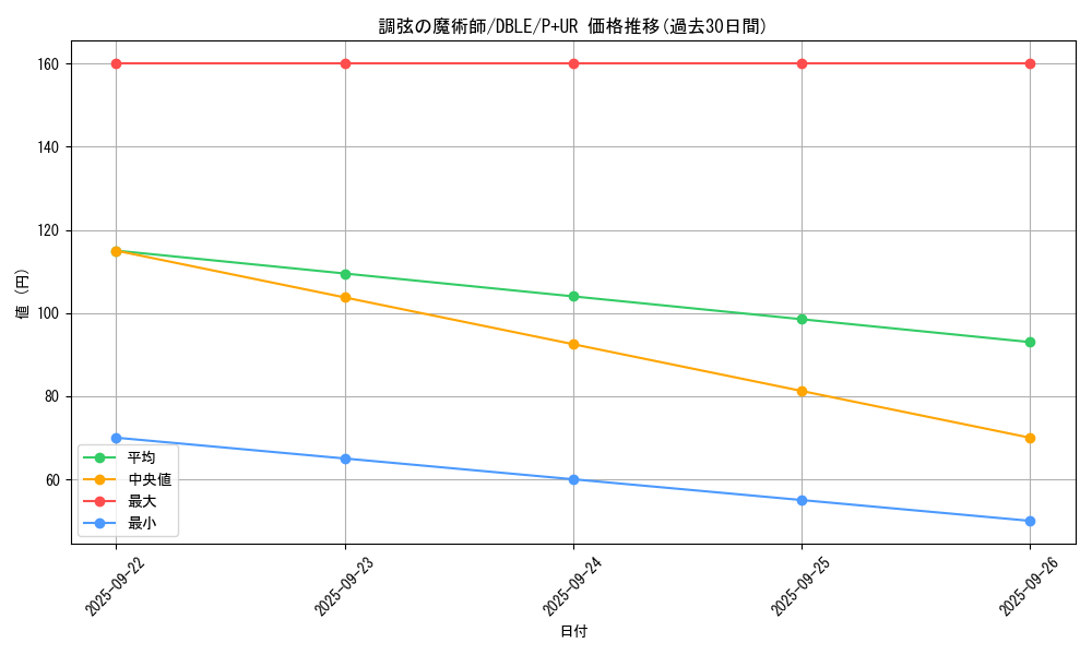 card_5486_series_12609_rarity_495_graph