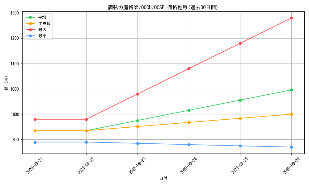 card_5486_series_2798_rarity_408_graph