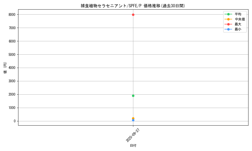 card_5516_series_12655_rarity_2_graph