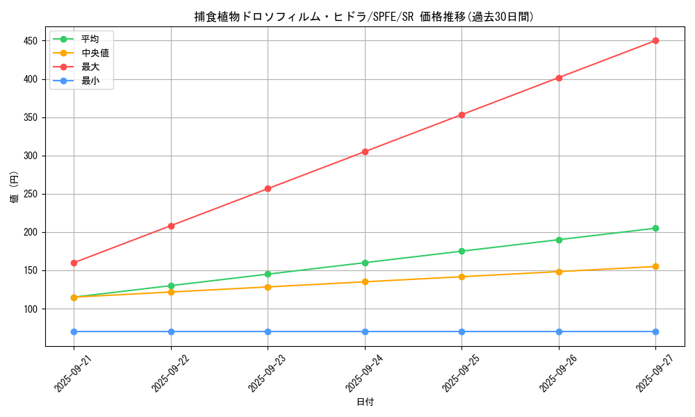 card_5517_series_12655_rarity_3_graph