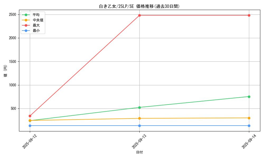card_553_series_38573_rarity_5_graph