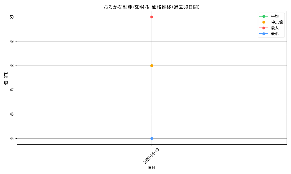 card_5542_series_3859_rarity_1_graph