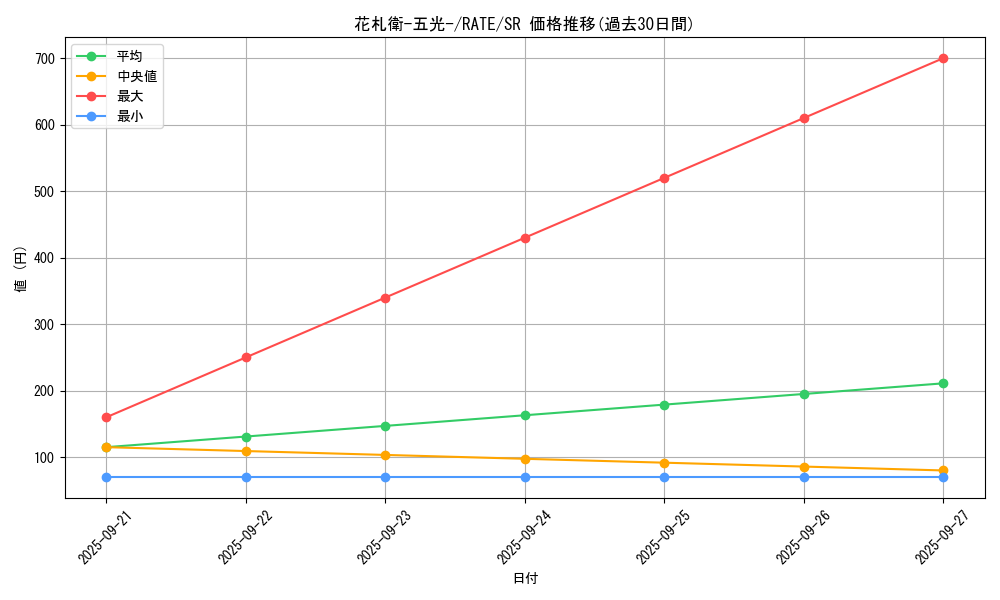 card_5545_series_12766_rarity_3_graph