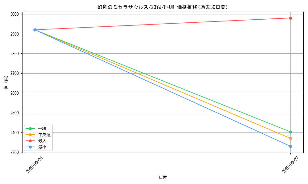 card_5551_series_12821_rarity_495_graph