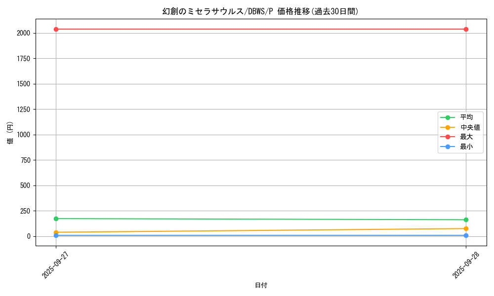 card_5551_series_2813_rarity_2_graph
