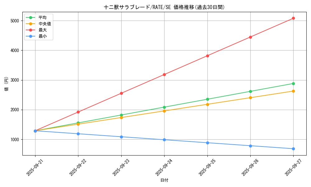 card_5562_series_12766_rarity_5_graph