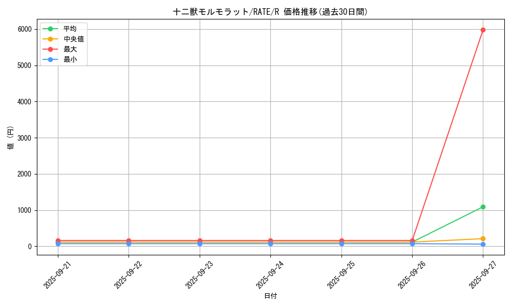 card_5568_series_12766_rarity_62_graph