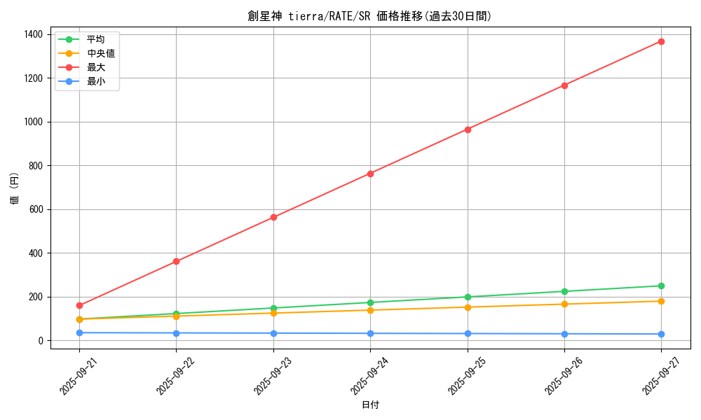 card_5576_series_12766_rarity_3_graph
