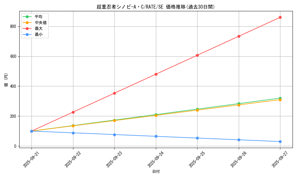 card_5579_series_12766_rarity_5_graph