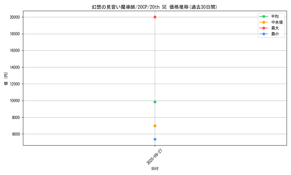 card_5611_series_12955_rarity_7560_graph