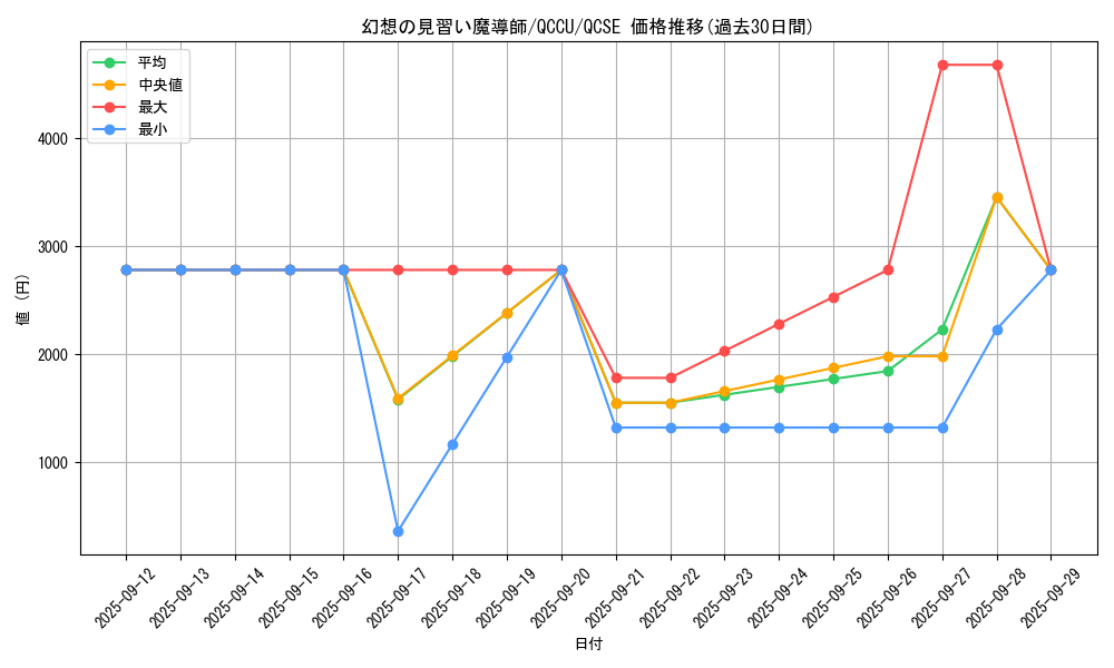 card_5611_series_2798_rarity_408_graph