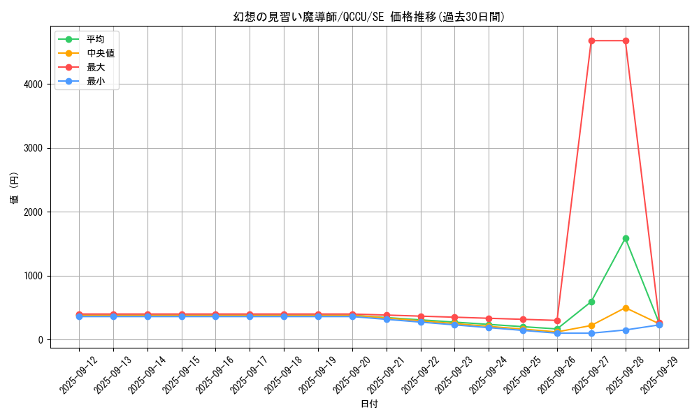 card_5611_series_2798_rarity_5_graph