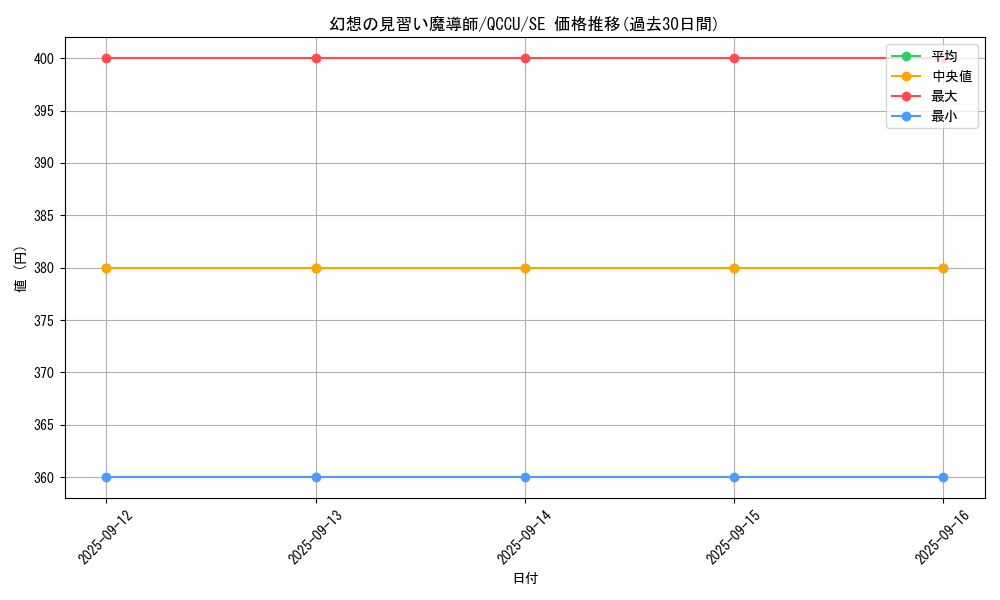 card_5611_series_2798_rarity_5_graph