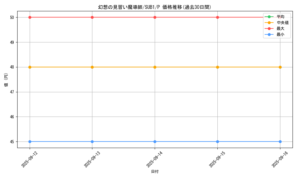 card_5611_series_3089_rarity_2_graph