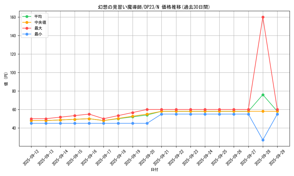 card_5611_series_7982_rarity_1_graph