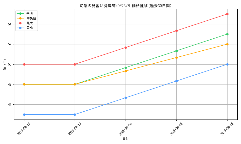 card_5611_series_7982_rarity_1_graph