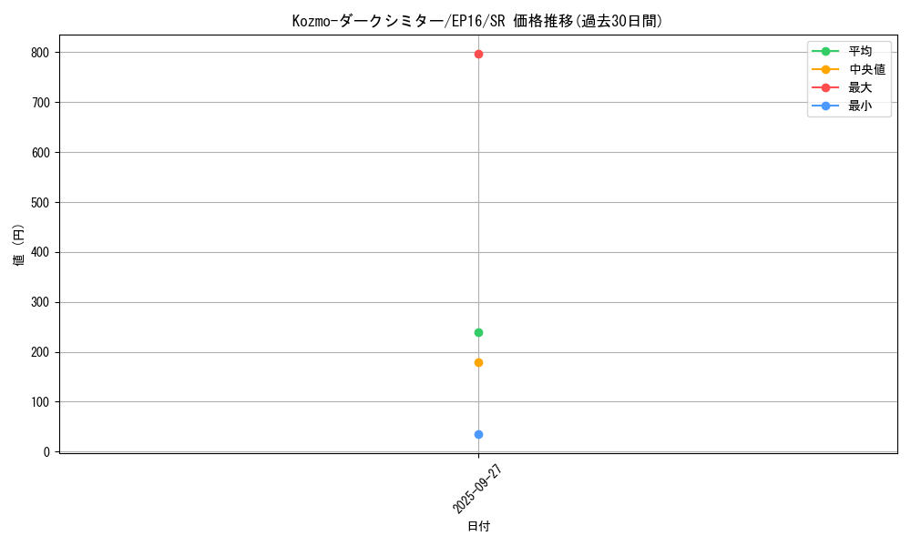 card_5632_series_12964_rarity_3_graph