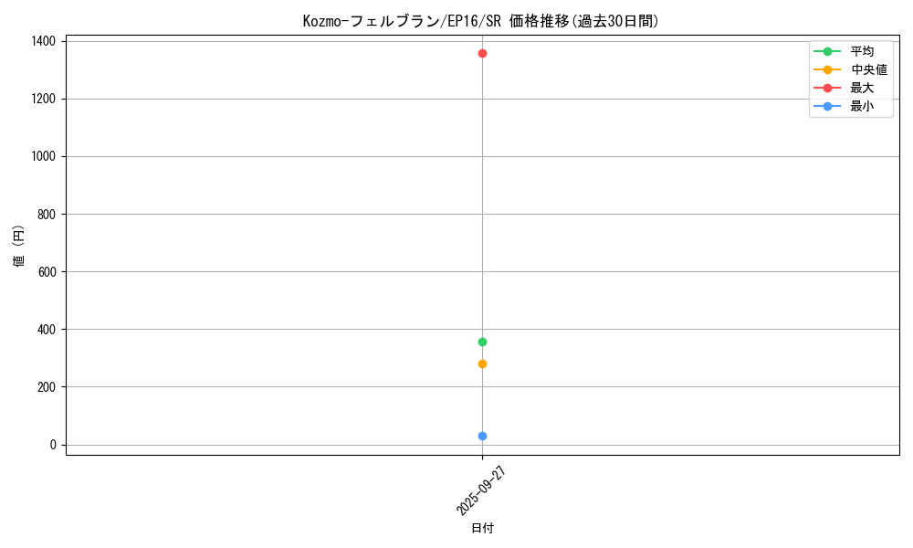 card_5639_series_12964_rarity_3_graph