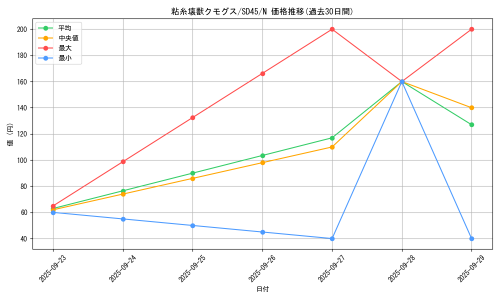 card_5652_series_3219_rarity_1_graph