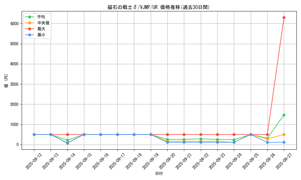 card_5666_series_13061_rarity_7_graph