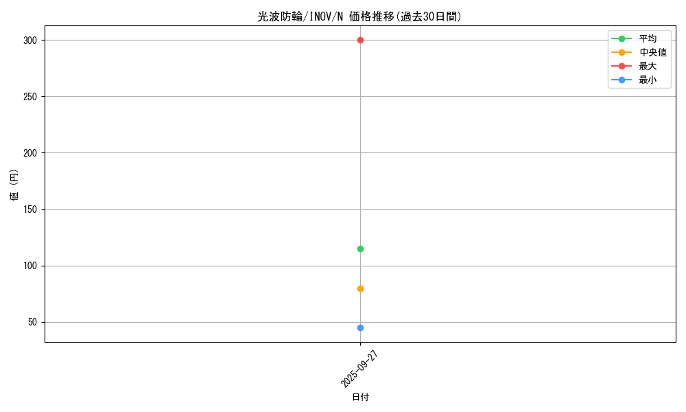 card_5743_series_13153_rarity_1_graph