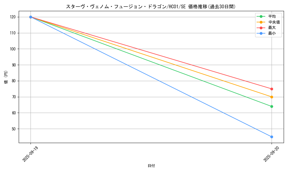 card_5753_series_4322_rarity_5_graph