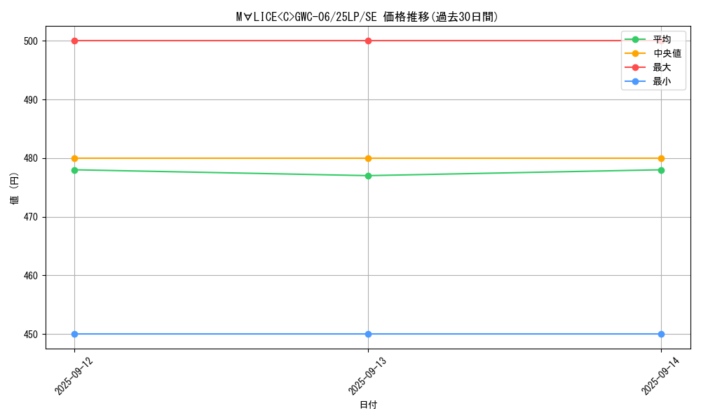 card_576_series_38573_rarity_5_graph