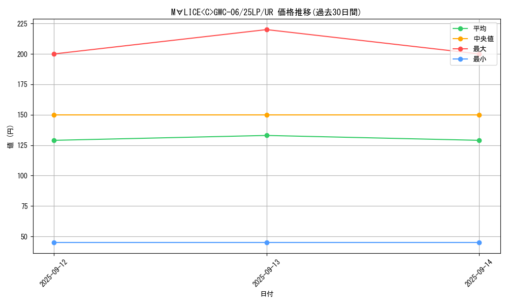 card_576_series_38573_rarity_7_graph