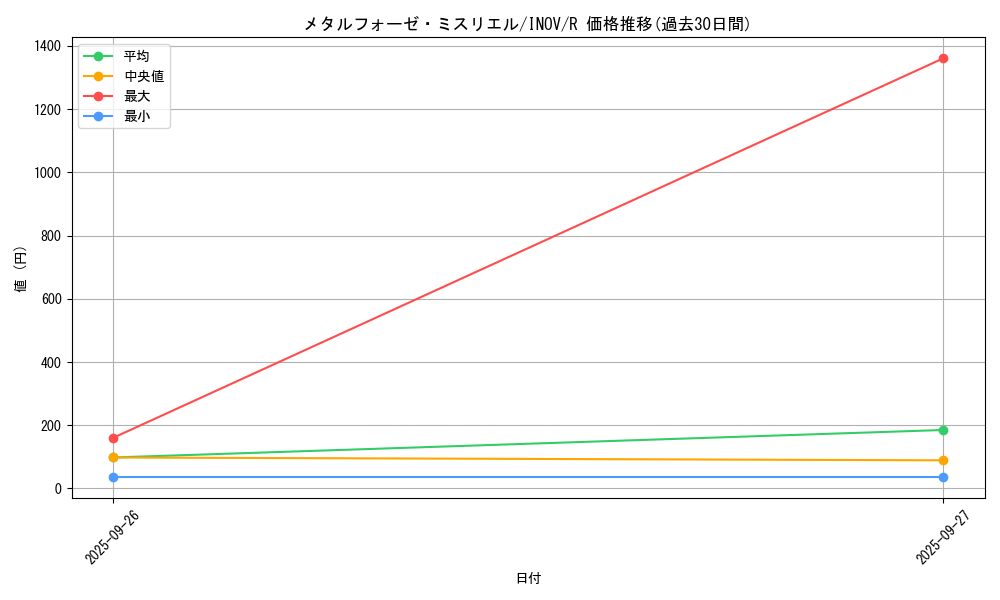 card_5776_series_13153_rarity_62_graph