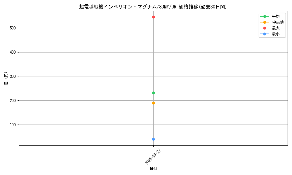 card_5799_series_13324_rarity_7_graph