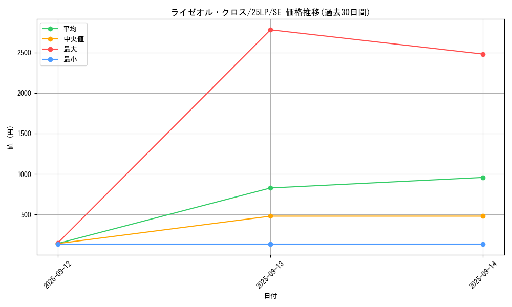 card_581_series_38573_rarity_5_graph