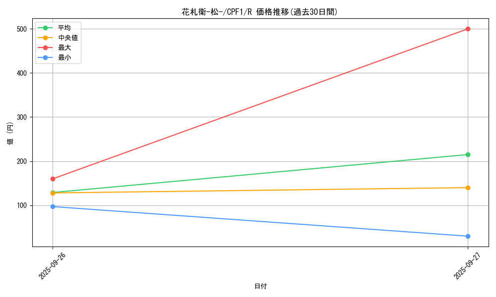 card_5823_series_13380_rarity_62_graph