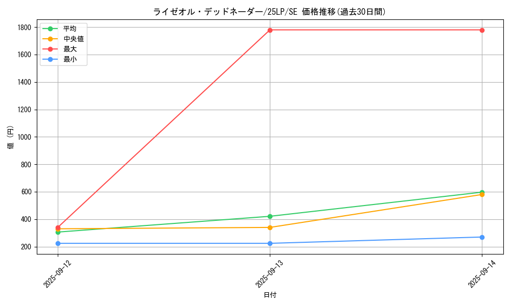 card_582_series_38573_rarity_5_graph