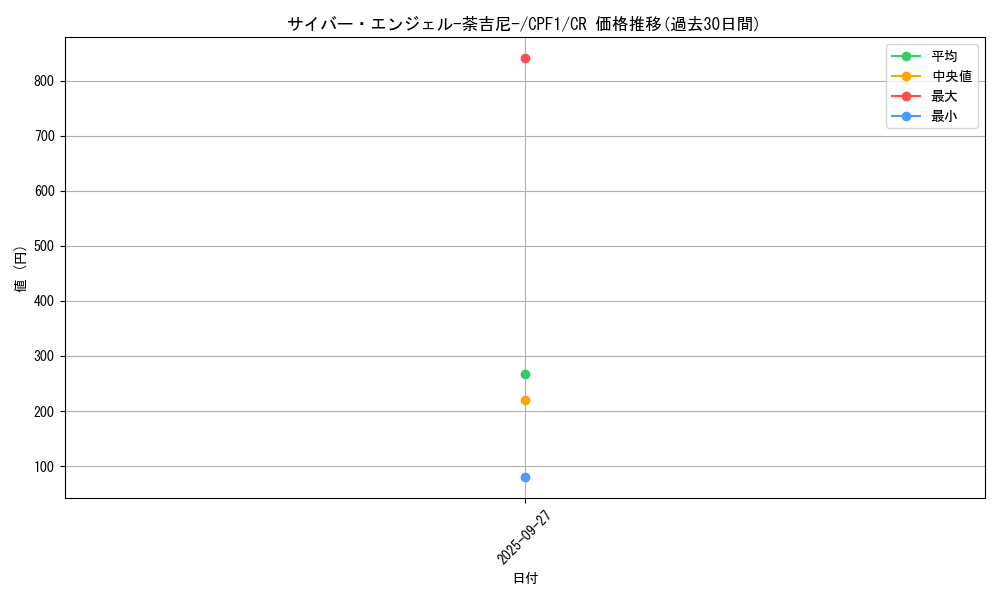 card_5831_series_13380_rarity_1299_graph